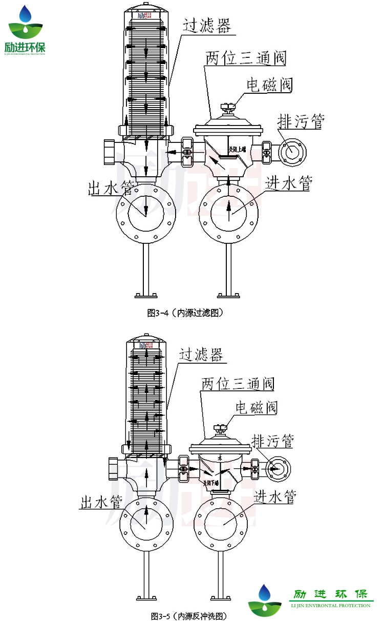 內(nèi)源疊片過濾器正洗，反洗.jpg